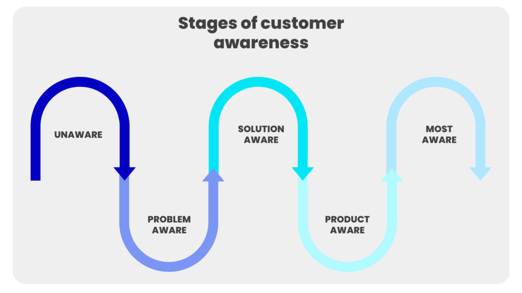 SEO for affiliate marketing - stages of awareness