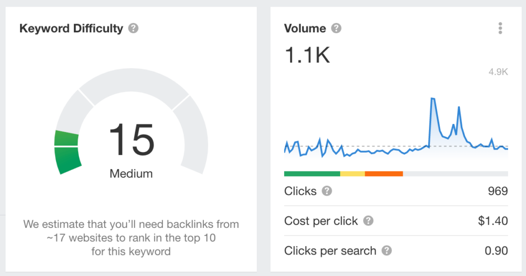 keyword difficulty and monthly volume