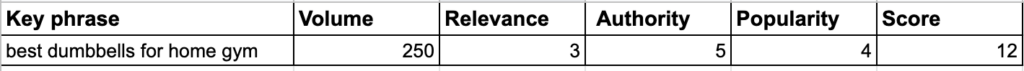 keyword research scoring system in RAP analysis