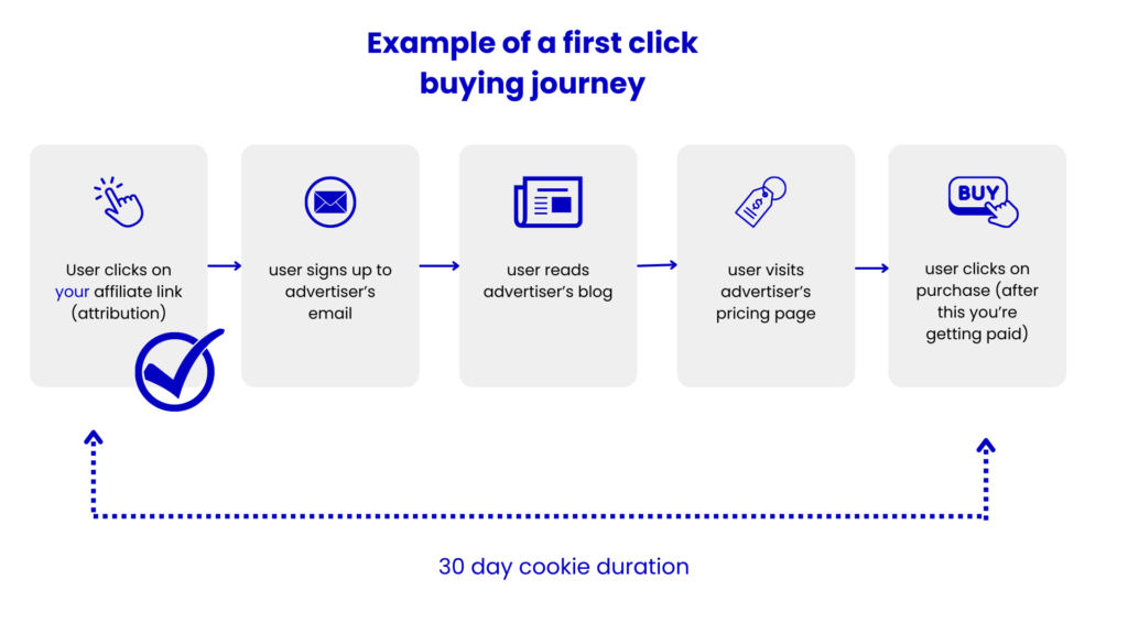 affiliate tracking attribution model first click