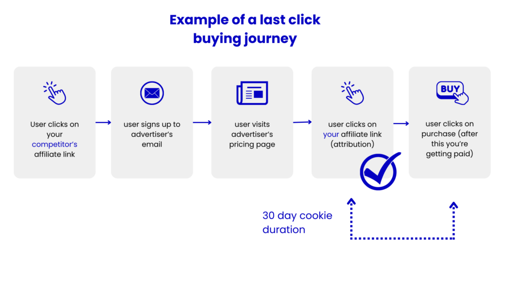 last click attribution in affiliate marketing