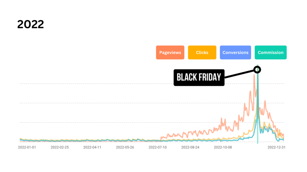 how to make money on black friday - data graph 2022